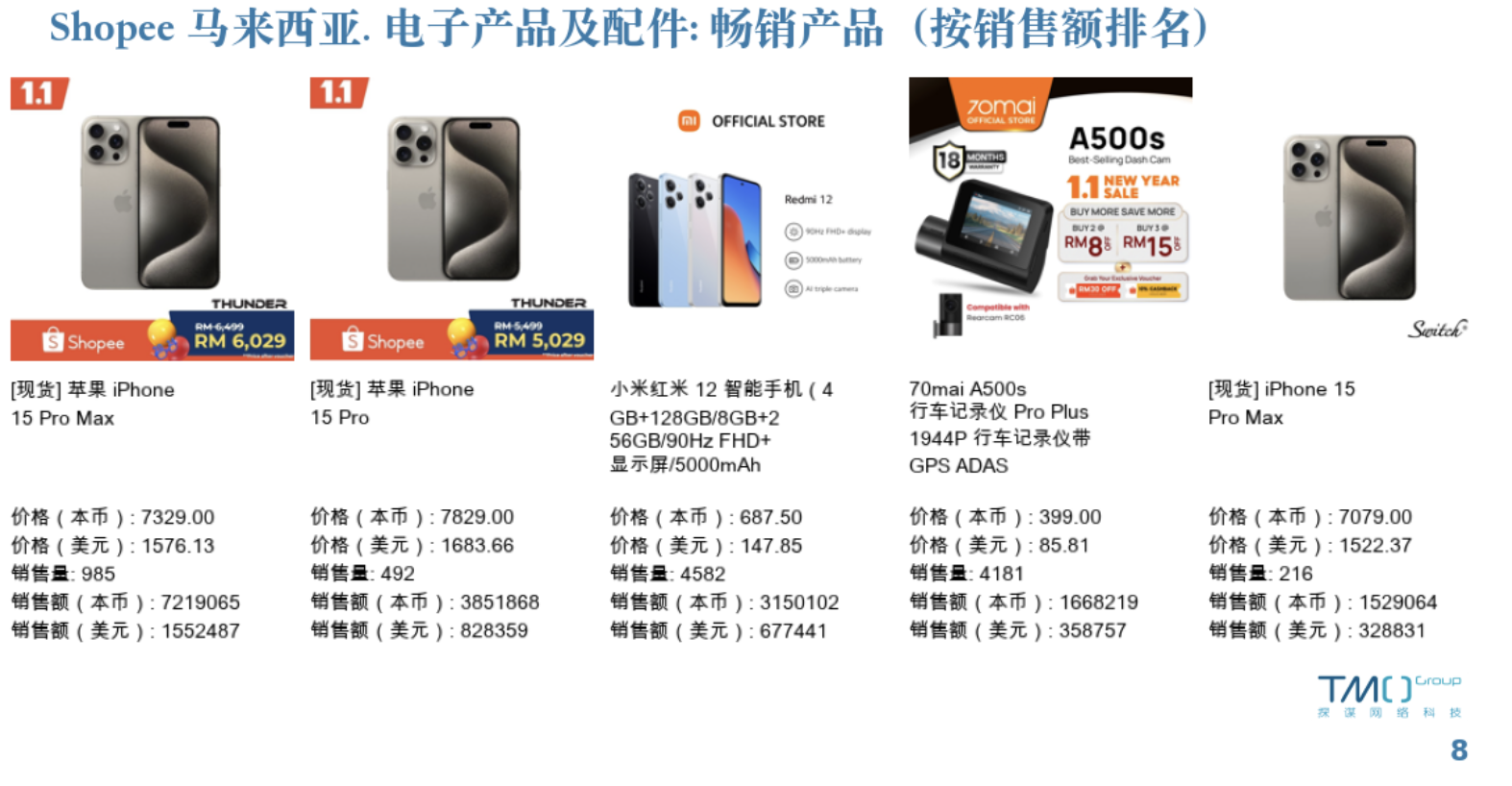 shopee马来西亚-电子产品及配件类畅销产品